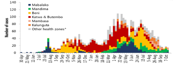 DR콩고 에볼라 유행곡선 (‘19.10.22.기준, DR콩고 보건부)