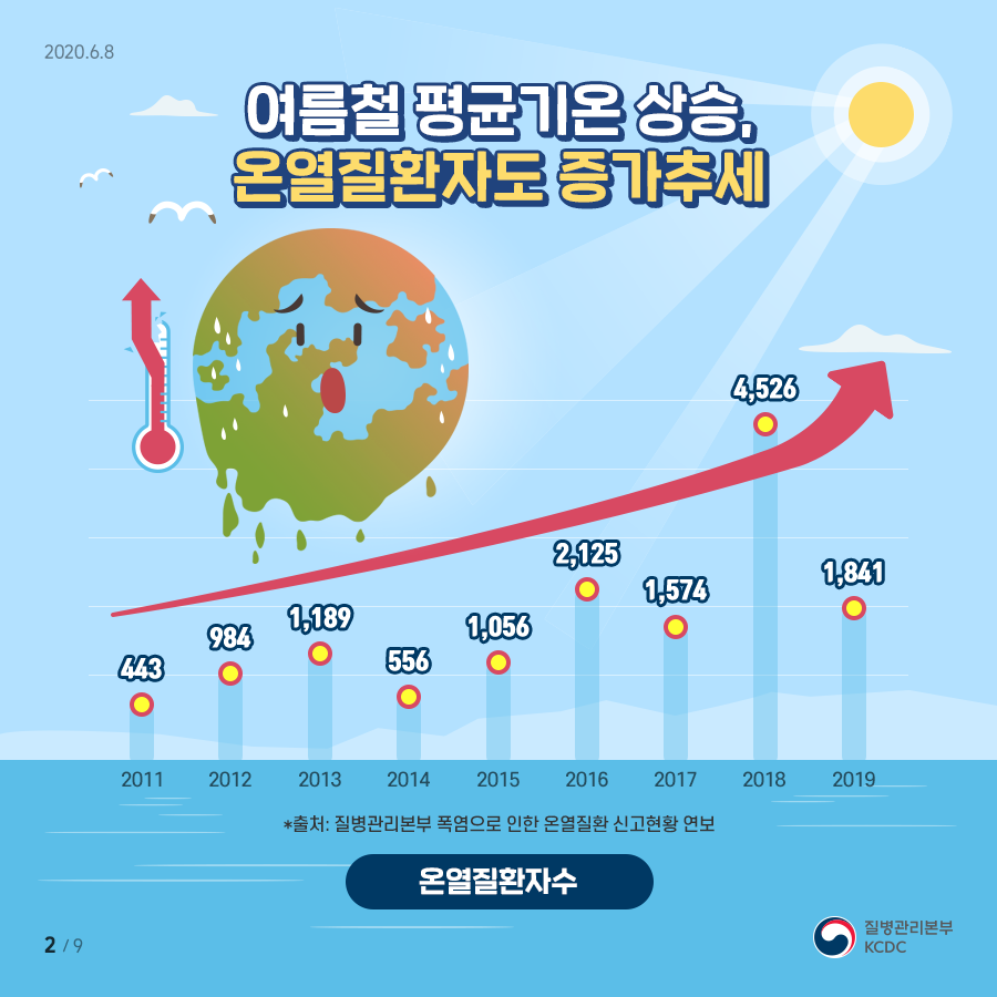 여름철 평균기온 상승, 온열질환자도 증가추세. 온열질환자수 2011년 443명, 2012년 984명, 2013년 1189명, 2014년 556명, 2015년 1056명, 2016년 2125명, 2017년 1574명, 2018년 4526명, 2019년 1841명. 출처: 질병관리본부 폭염으로 인한 온열질환 신고현황 연보