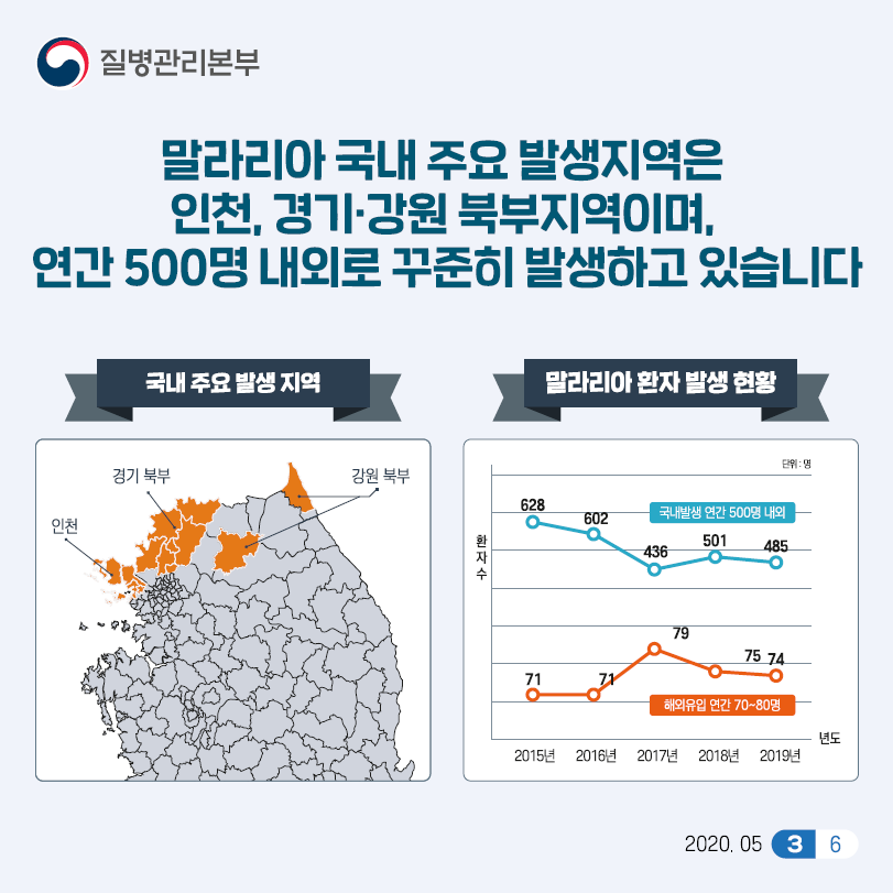 말라리아 국내 주요 발생지역은 인천, 경기·강원 북부지역이며, 연간 500명 내외로 꾸준히 발생하고 있습니다.