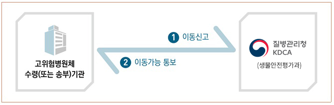 고위험병원체 이동 신고 - 자세한 설명은 다음의 내용을 확인하세요