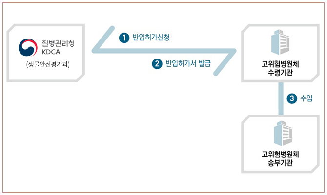 고위험병원체 반입 허가 및 인수 신고 - 자세한 설명은 다음의 내용을 확인하세요