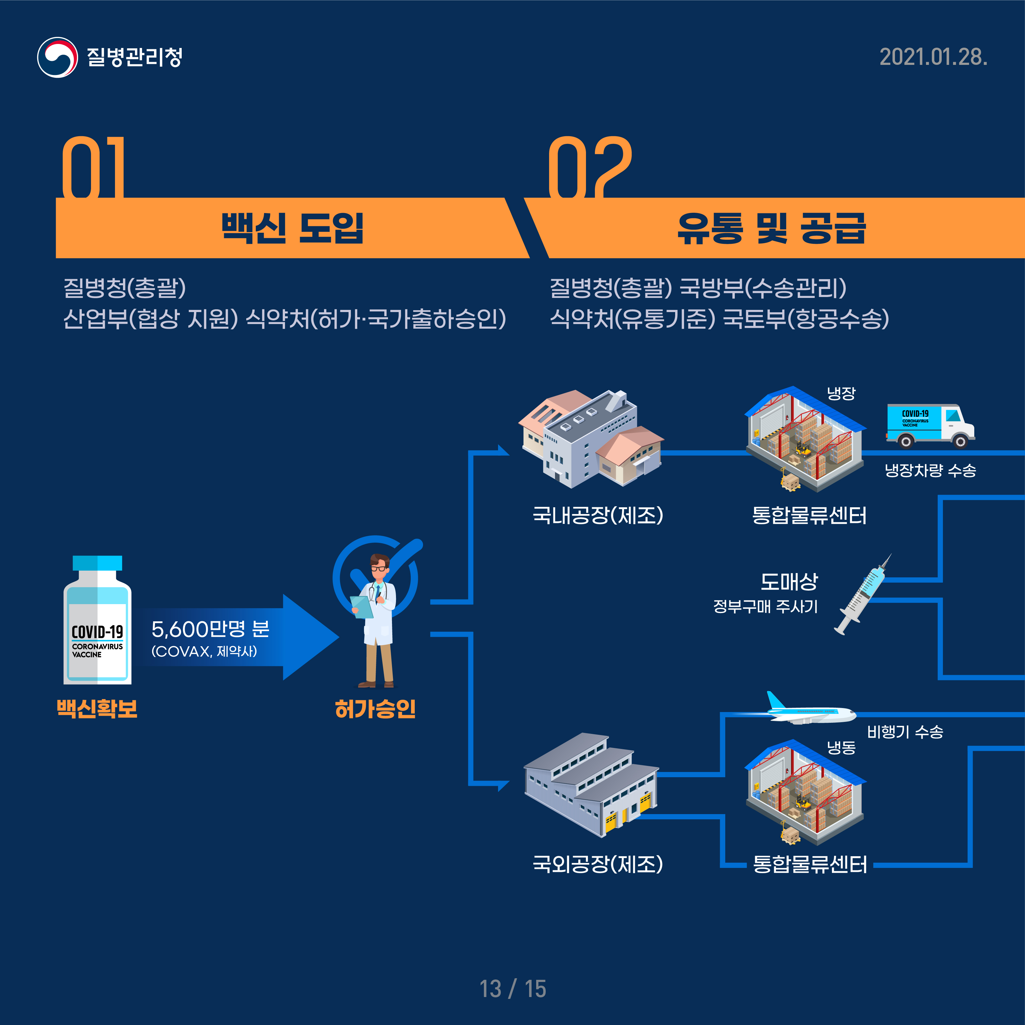 백신 도입 질병청(총괄), 산업부(협상 지원), 식약처(허가·국가출하승인) 5,600만명 분(COVAX, 제약사) 백신확보 → 허가승인 유통 및 공급 질병청(총괄), 국방부(수송관리), 식약처(유통기준), 국토부(항공수송) 국내외공장(제조) → 통합물류센터 → 차량 수송