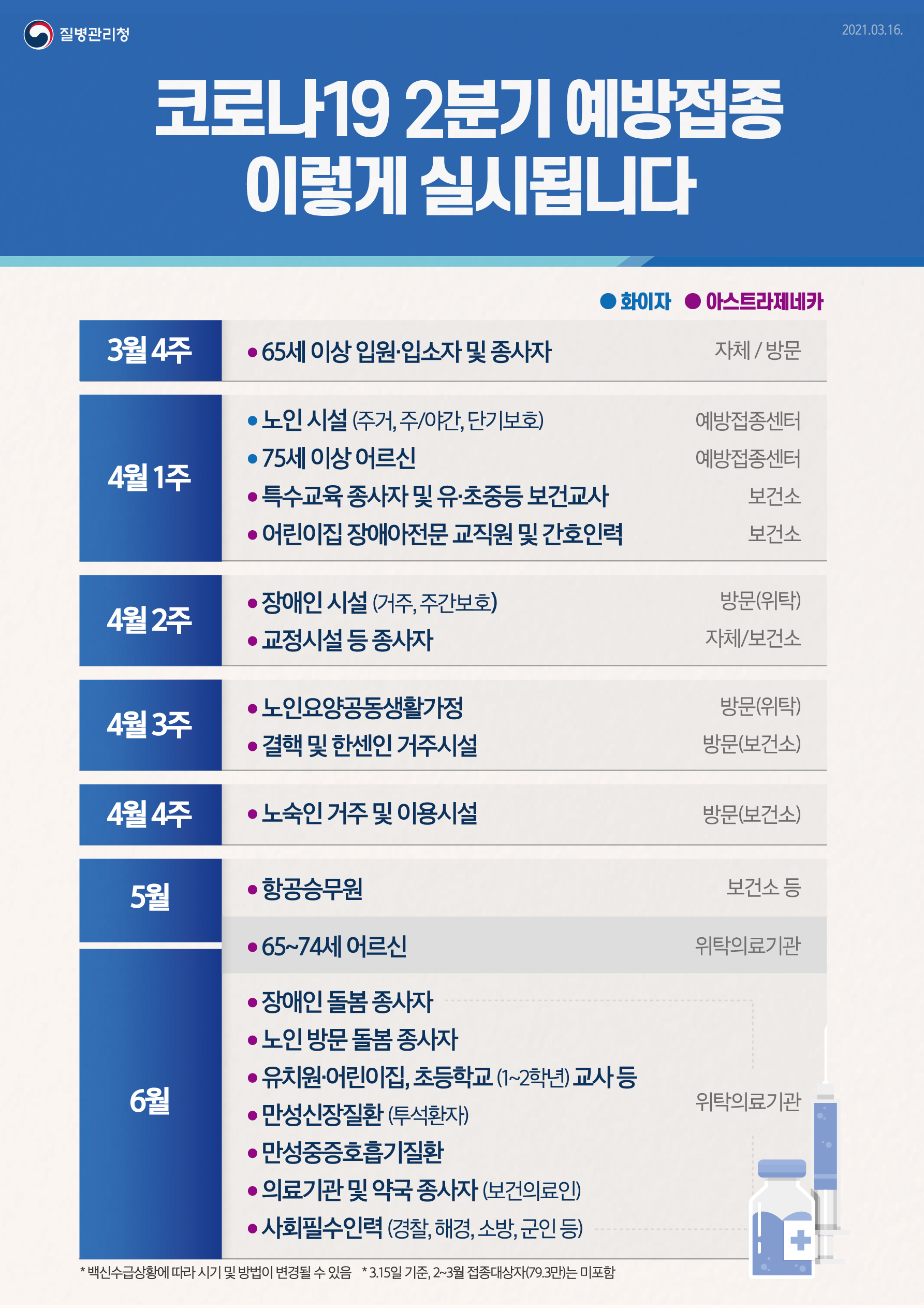 코로나19 2분기 예방접종 이렇게 실시됩니다 3월4주 65세 이상 입원 입소자 및 종사자 자체 방문 4월1주 노인 시설 주거 주 야간 단기보호 예방접종센터 75세 이상 어르신 예방접종센터 특수교육 종사자 및 유초중등 보건교사 보건소 어린이집 장애아전문 교직원 및 간호인력 보건소 4월 2주 장애인 시설 거주 주간보호 방문 위탁 교정시설 등 종사자 자체 보건소 4월 3주 노인요양공동생활가정 방문 위탁 결핵 및 한센인 거주시설 방문 보건소 4월 4주 노숙인 거주 및 이용시설 방문 보건소 5월 항공승무원 보건소 등 6월 65 74세 어르신 위탁의료기관 장애인 돌봄 종사자 노인 방문 돌봄 종사자 유치원 어린이집 초등학교 1 2학년 교사 등 만성신장질환 투석환자 만성중증호흡기질환 의료기관 및 약국 종사자 보건의료인 사회필수인력 경찰 해경 소방 군인 등 위탁의료기관 백신수급상황에 따라 시기 및 방법이 변경될 수 있음 3월 15일 기준 2 3월 접종대상자는 미포함