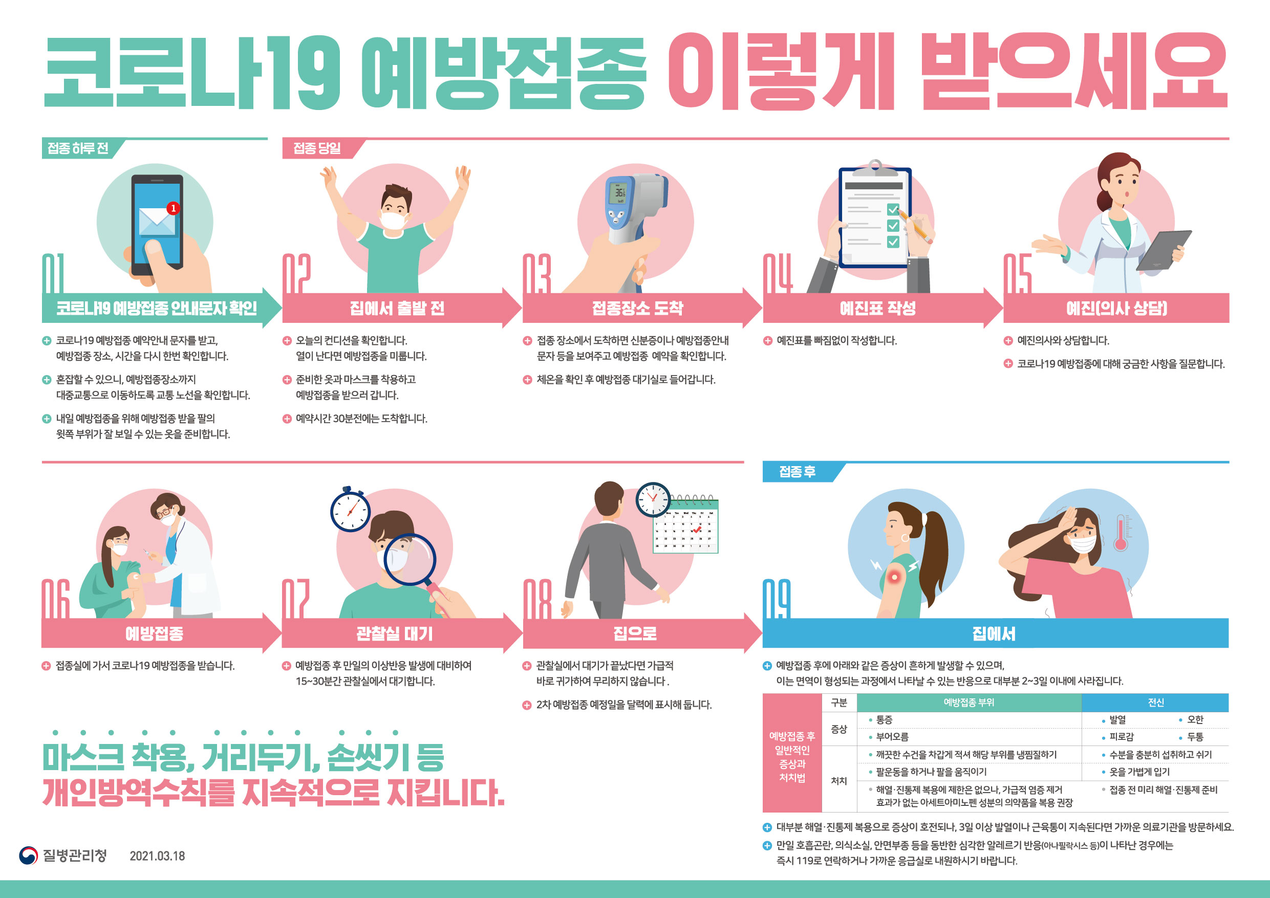 코로나19 예방접종 이렇게 받으세요 접종 하루 전 01 코로나19 예방접종 안내문자 확인 코로나19 예방접종 예약안내 문자를 받고, 예방접종 장소, 시간을 다시 한번 확인합니다. 혼잡할 수 있으니, 예방접종장소까지 대중교통으로 이동하도록 교통 노선을 확인합니다. 내일 예방접종을 위해 예방접종 받을 팔의 윗쪽 부위가 잘 보일 수 있는 옷을 준비합니다. 02집에서 출발 전 오늘의 컨디션을 확인합니다. 열이 난다면 예방접종을 미룹니다. 준비한 옷과 마스크를 착용하고 예방접종을 받으러 갑니다. 예약시간 30분전에는 도착합니다. 03접종장소 도착 접종 장소에서 도착하면 신분증이나 예방접종안내 문자 등을 보여주고 예방접종 예약을 확인합니다. 체온을 확인 후 예방접종 대기실로 들어갑니다. 04예진표 작성 예진표를 빠짐없이 작성합니다. 05예진(의사 상담) 예진의사와 상담합니다 코로나19 예방접종에 대해 궁금한 사항을 질문합니다. 06예방접종 접종실에 가서 코로나19 예방접종을 받습니다. 07관찰실 대기 예방접종 후 만일의 이상반응 발생에 대비하여 15~30분간 관찰실에서 대기합니다. 08집으로관찰실에서 대기가 끝났다면 가급적 바로 귀가하여 무리하지 않습니다 .2차 예방접종 예정일을 달력에 표시해 둡니다. 09집에서 예방접종 후에 아래와 같은 증상이 흔하게 발생할 수 있으며, 이는 면역이 형성되는 과정에서 나타날 수 있는 반응으로 대부분 2~3일 이내에 사라집니다. 예방접종 후 일반적인 증상과 처치법 (1)예방접종 부위 증상: 통증, 부어오름 처치: 깨끗한 수건을 차갑게 적셔 해당 부위를 냉찜질하기 팔운동을 하거나 팔을 움직이기 (2) 전신 증상: 발열, 오한, 피로감, 두통 처치 : 수분을 충분히 섭취하고 쉬기 옷을 가볍게 입기 접종 전 미리 해열·진통제 준비 해열·진통제 복용에 제한은 없으나, 가급적 염증 제거 효과가 없는 아세트아미노펜 성분의 의약품을 복용 권장 대부분 해열·진통제 복용으로 증상이 호전되나, 3일 이상 발열이나 근육통이 지속된다면 가까운 의료기관을 방문하세요. 만일 호흡곤란, 의식소실, 안면부종 등을 동반한 심각한 알레르기 반응(아나필락시스 등)이 나타난 경우에는 즉시 119로 연락하거나 가까운 응급실로 내원하시기 바랍니다.