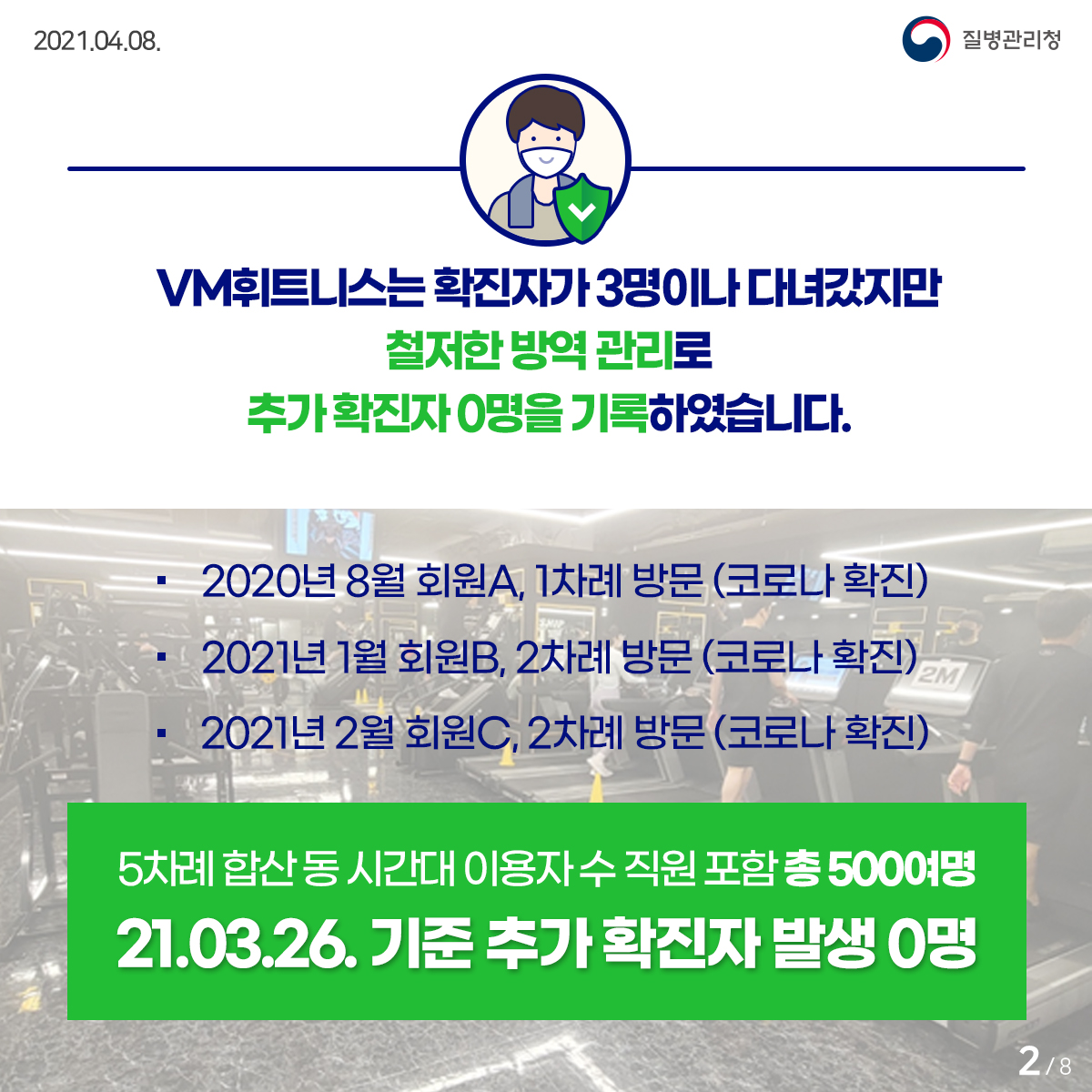 [질병관리청 21년 4월 8일 8페이지 중 2페이지] VM휘트니스는 확진자가 3명이나 다녀갔지만 철저한 방역 관리로 추가 확진자 0명을 기록하였습니다. 2020년 8월 회원A 1차례 방문 (코로나 확진), 2021년 1월 회원B 2차례 방문 (코로나 확진) 2021년 2월 회원C 2차례 방문 (코로나 확진), 5차례 합산 동 시간대 이용자 수 직원 포함 총 500여명, 21.03.26. 기준 추가 확진자 발생 0명