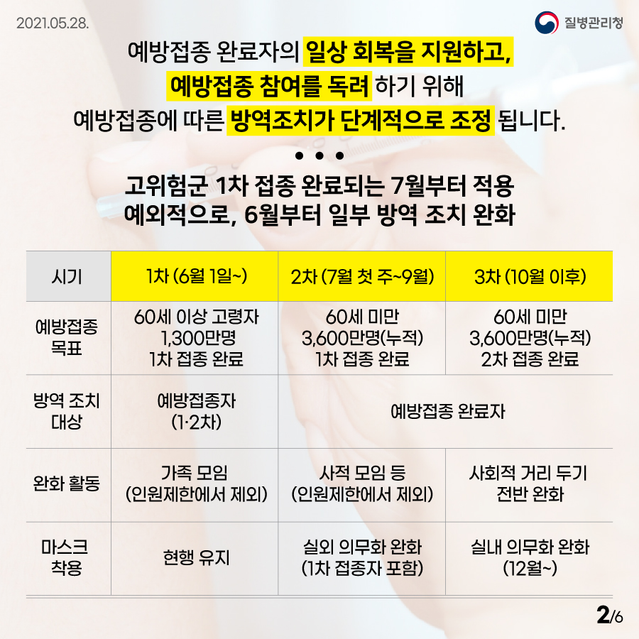 [질병관리청 21년 5월 28일 6페이지 중 2페이지] 예방접종 완료자의 일상 회복을 지원하고, 예방접종 참여를 독려하기 위해 예방접종에 따른 방역조치가 단계적으로 조정됩니다. 고위험군 1차 접종 완료되는 7월부터 적용 예외적으로, 6월부터 일부 방역 조치,완화, 시기 1차(6월 1일~) 2차(7월 첫 주~9월) 3차(10월 이후) 예방접종 목표 60세 이상 고령자 1,300만명 1차 접종 완료 60세 미만 3,600만명(누적)1차 접종 완료 60세 미만 3,600만명(누적)2차 접종 완료, 방역 조치 대상 예방접종자(1·2차) 예방접종 완료자, 완화 활동 가족 모임(인원제한에서 제외) 사적 모임 등(인원제한에서 제외) 사회적 거리 두기 전반 완화, 마스크 착용 현행 유지 실외 의무화 완화(1차 접종자 포함) 실내 의무화 완화(12월~)