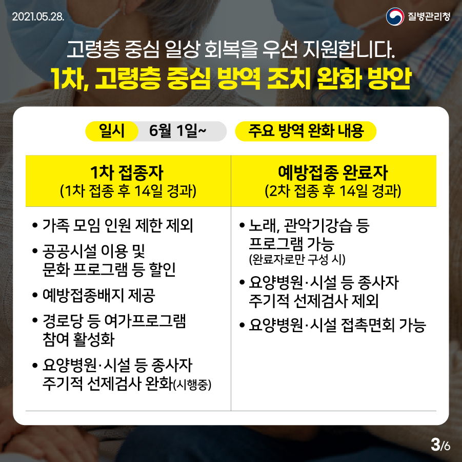 [질병관리청 21년 5월 28일 6페이지 중 3페이지] 고령층 중심 일상 회복을 우선 지원합니다. 1차, 고령층 중심 방역 조치 완화 방안, 일시 6월 1일~ 주요 방역 완화 내용, 1차 접종자(1차 접종 후 14일 경과) 예방접종 완료자(2차 접종 후 14일 경과), 가족모임 인원 제한 제외 노래, 관악기강습 등 프로그램 가능(완료자로만 구성 시), 공공시설 이용 및 문화 프로그램 등 할인 요양병원·시설 등 종사자 주기적 선제검사 제외, 예방접종배지 제공 요양병원·시설 접촉면회 가능, 요양병원·시설 등 종사자 주기적 선제검사 완화(시행중)