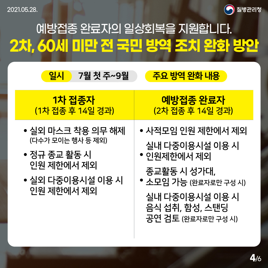 [질병관리청 21년 5월 28일 6페이지 중 4페이지] 예방접종 완료자의 일상회복을 지원합니다. 2차, 60세 미만 전 국민 방역 조치 완화 방안, 일시 7월 첫 주~9월 주요 방역 완화 내용, 1차 접종자(1차 접종 후 14일 경과), 실외 마스크 착용 의무 해제(다수가 모이는 행사 등 제외), 정규 종교 활동 시 인원 제한에서 제외, 실외 다중이용시설 이용 시 인원 제한에서 제외, 예방접종 완료자(2차 접종 후 14일 경과), 사적모임 인원 제한에서 제외, 종교활동 시 성가대, 소모임 가능(완료자로만 구성 시), 실내 다중이용시설 이용 시 음식 섭취, 함성, 스탠딩 공연 검토(완료자로만 구성 시)