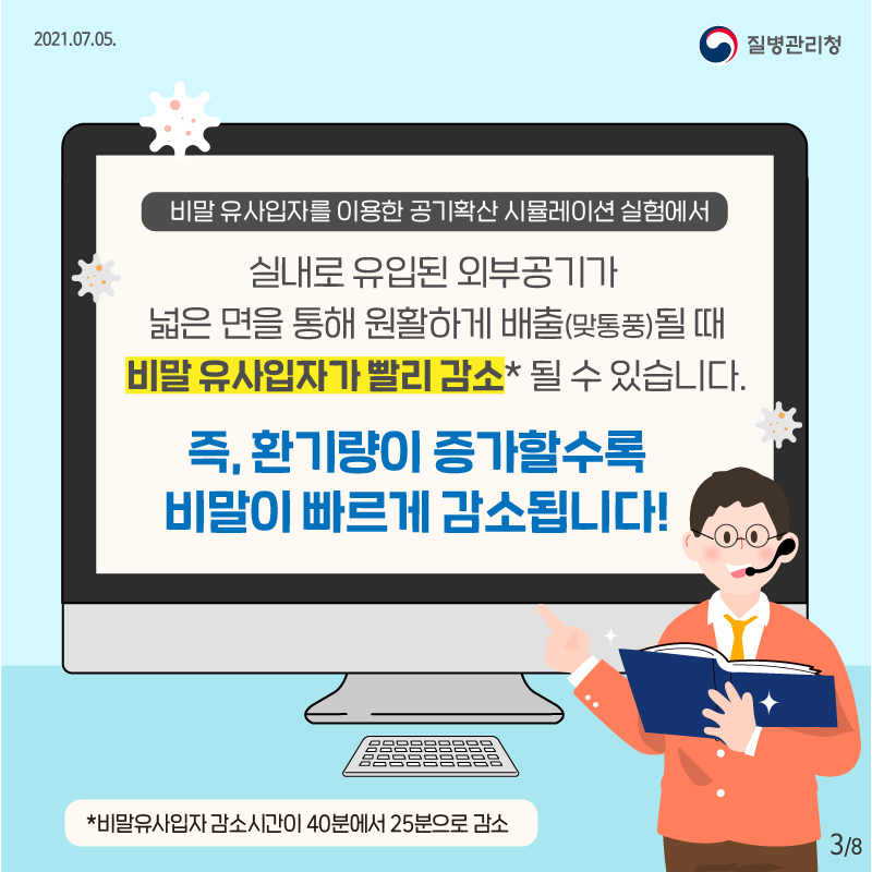 2021.07.05. 질병관리청, 8페이지 중 3페이지, 비말 유사 입자를 이용한 공기 확산 시뮬레이션 실험에서 실내로 유입된 외부 공기가 넓은 면을 통해 원활하게 배출(맞통풍) 될 때 비말 유사 입자가 빨리 감소* 될 수 있습니다. 즉, 환기량이 증가할수록 비말이 빠르게 감소됩니다! *비말 유사 입자 감소 시간이 40분에서 25분으로 감소
