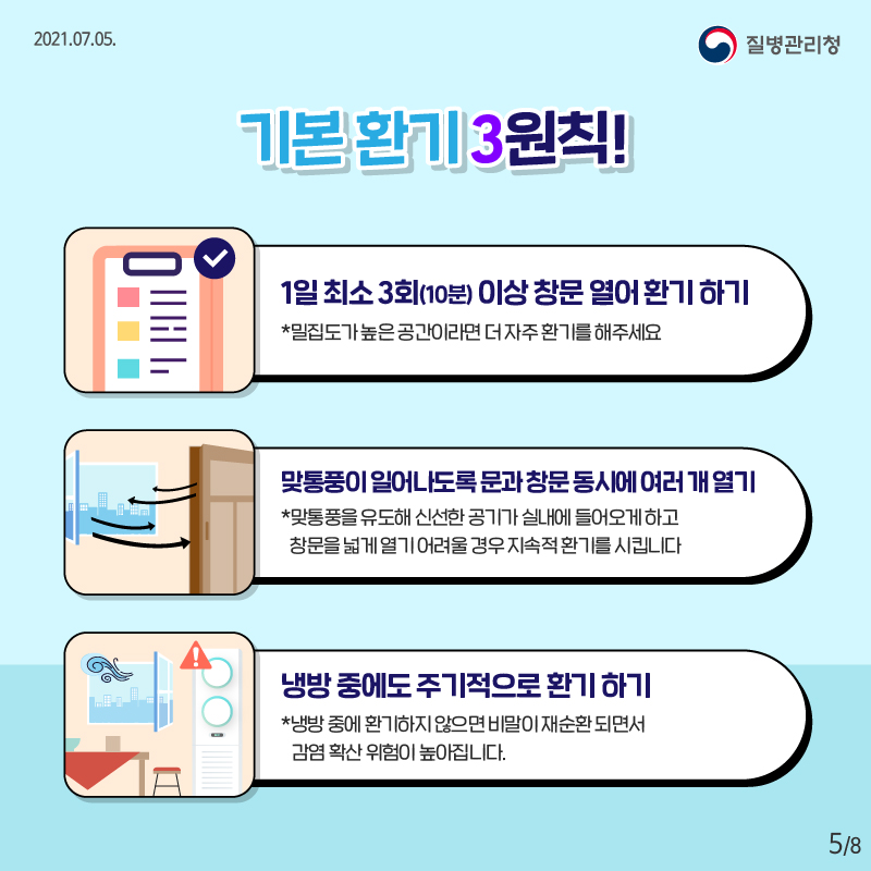2021.07.05. 질병관리청, 8페이지 중 5페이지, 기본환기 3원칙! 1일 최소 3회(10분) 이상 창문 열어 환기하기 *밀집도가 높은 공간이라면 더 자주 환기를 해주세요. 맞통풍이 일어나도록 문과 창문 동시에 여러 개 열기 *맞통풍을 유도해 신선한 공기가 실내에 들어오게 하고 창문을 넓게 열기 어려울 경우 지속적 환기를 시킵니다. 냉방 중에도 주기적으로 환기하기 *냉방 중에 환기하지 않으면 비말이 재순환 되면서 감염 확산 위험이 높아집니다.