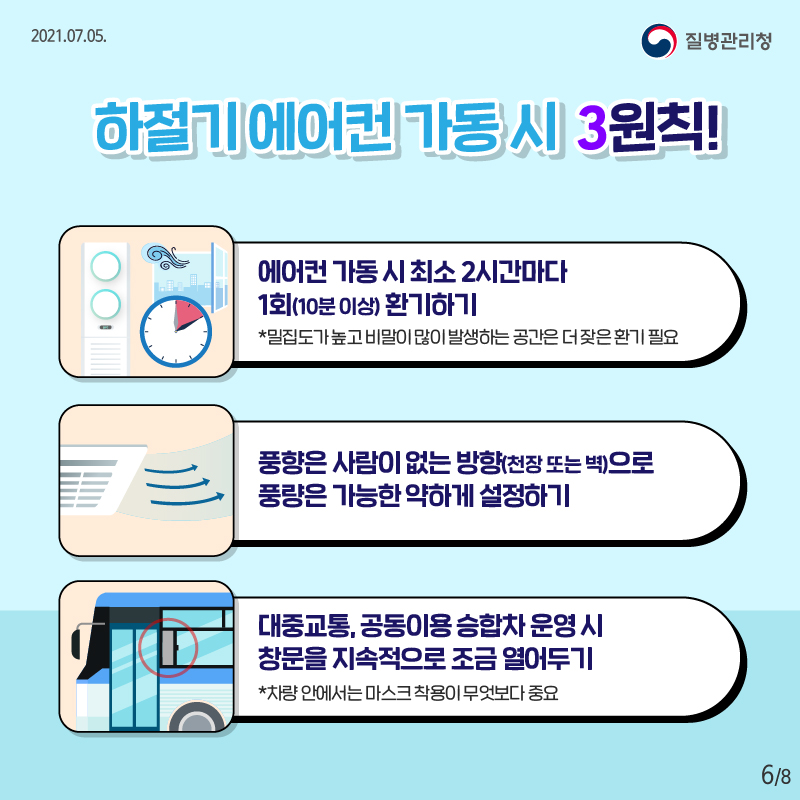 2021.07.05. 질병관리청, 8페이지 중 6페이지, 하절기 에어컨 가동 시 3원칙! 에어컨 가동 시 최소 2시간마다 1회(10분 이상) 환기하기 *밀집도가 높고 비말이 많이 발생하는 공간은 더 잦은 환기 필요 풍향은 사람이 없는 방향(천장 또는 벽)으로 풍량은 가능한 약하게 설정하기 대중교통, 공동 이용 승합차 운영 시 창문을 지속적으로 조금 열어두기 *차량 안에서는 마스크 착용이 무엇보다 중요