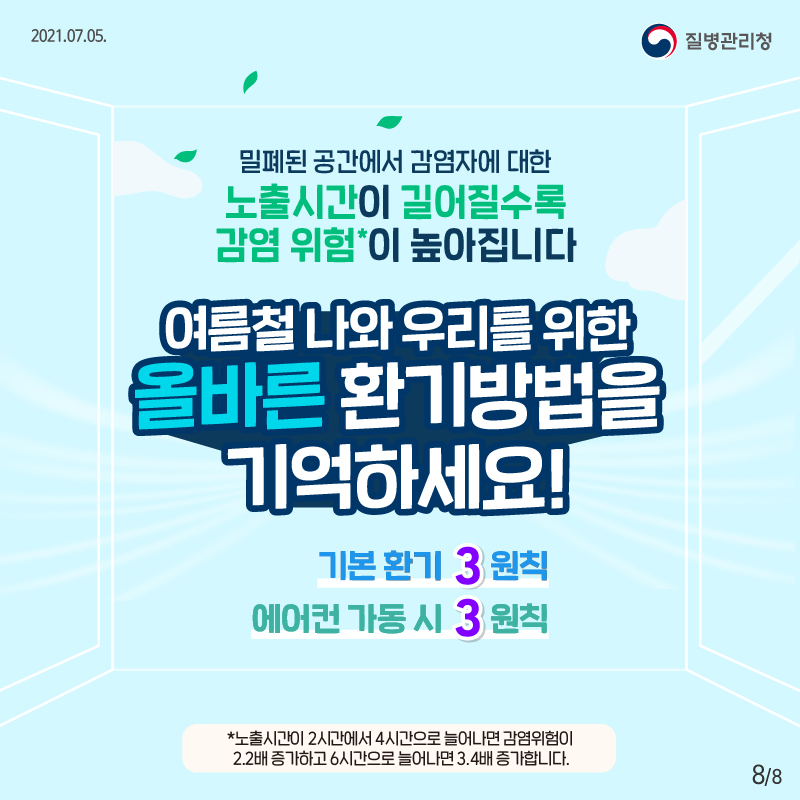 2021.07.05. 질병관리청, 8페이지 중 8페이지, 밀폐된 공간에서 감염자에 대한 노출시간이 길어질수록 감염 위험*이 높아집니다 여름철 나와 우리를 위한 올바른 환기 방법을 기억하세요! 기본 환기 3원칙 에어컨 가동 시 3원칙 *노출시간이 2시간에서 4시간으로 늘어나면 감염 위험이 2.2배 증가하고 6시간으로 늘어나면 3.4배 증가합니다