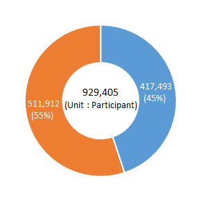 A.395,415 | B.457,354 | total.852,769 (Unit:participant)