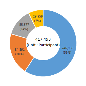 A.246,525 | B.78,103 | C.54,915 | D.15,872 | total.395,415 (Unit:Participant)