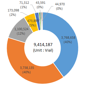 A.3,662,582 | B.3,606,413 | C.1,078,832 | D.452,441 | E.161,558 | F.71,320 | G.39,995 | H.45,418 | total.9,118,559 (Unit:Vial)