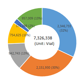 A.2,115,184 | B.1,917,255 | C.861,598 | D.693,880 | E.169,489 | F.846,487 | total.6,603,893 (Unit:Vial)