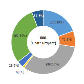 A.164 | B.63 | C.223 | D.8 | E.25 | F.204 | G.47 | total.734 (Unit:Project)
