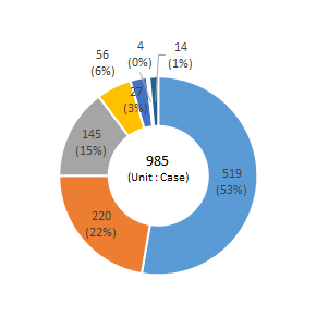 A.424 | B.160 | C.120 | D.22 | E.48 | F.3 | G.11 | total.788. (Unit:Case)