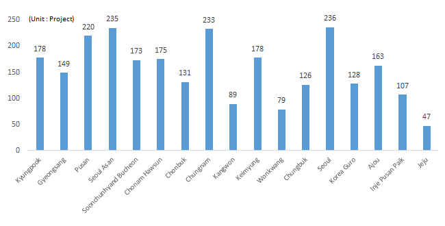 Kyungpook 153 | Gyeongsang 121 | Pusan 194 | Asan 212 | Soonchunhyang Bucheon 154 | Chonnam Hawsun 155 | Chonbuk 112 | Chungnam 191 | Kangwon 78 | Keimyung 153 | Wonkwang 74 | Chungbuk 95 | Seoul 170 | Korea Guro 116 | Ajou 134 | Inje Pusan Paik 96 | Jeju 42. (Unit:Project)