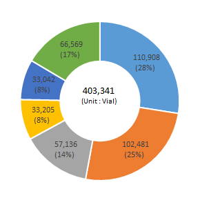 A.92,874 | B.90,300 | C.44,273 | D.30,509 | E.28,203 | F.54,960 | total.341,119 (Unit:Vial)
