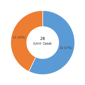 A.16 | B.12 | total.28 (Unit:Paper)