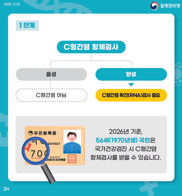 2025.12.23 1단계 C형간염 항체검사. 음성 시 C형간염 아님, 양성 시 확진검사 필요. 2026년 기준, 56세(1970년생) 국민은 국가건강검진 시 항체검사를 받을 수 있습니다.3/6