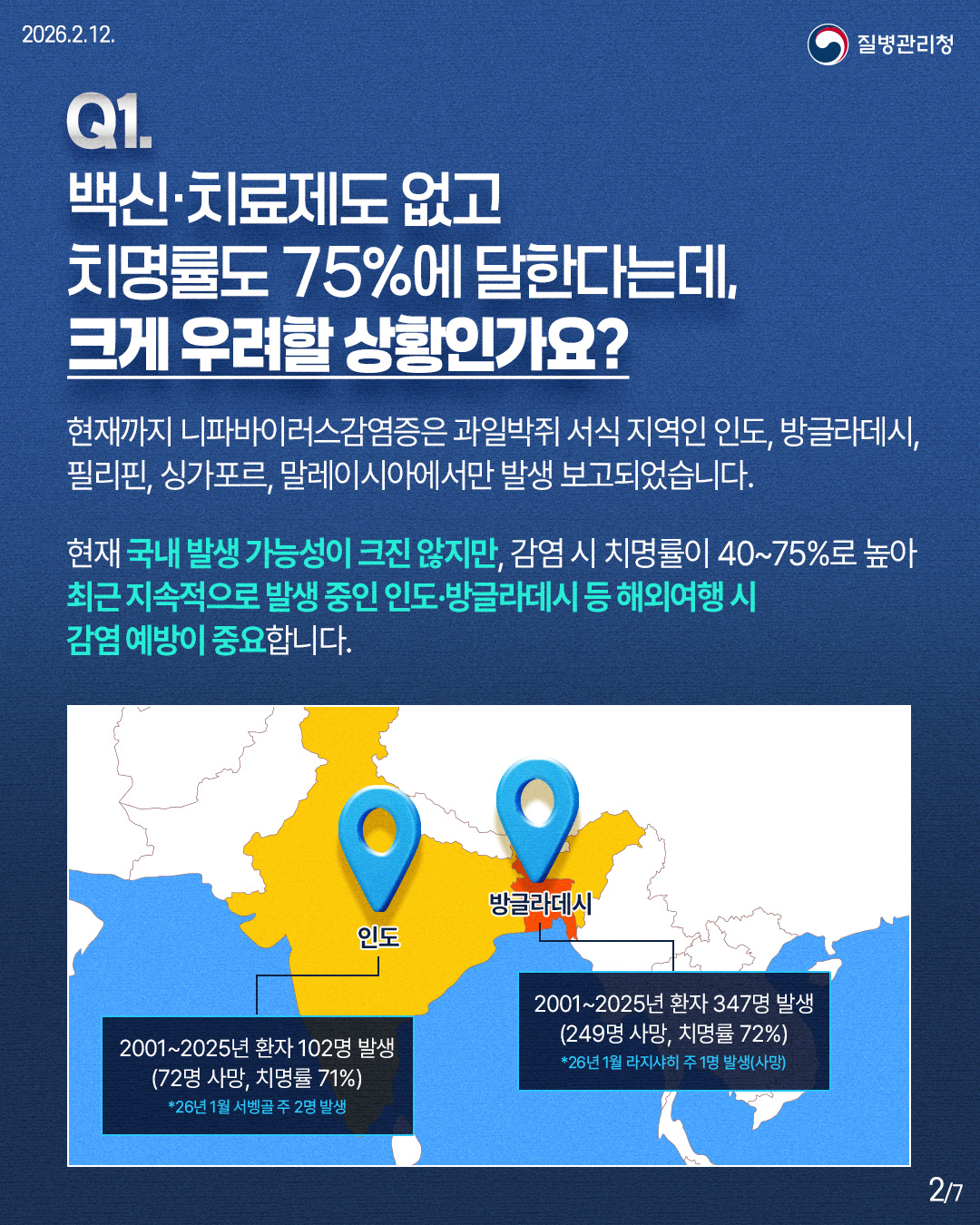 백신 치료제도 없고 치명률도 75%에 달한다는데, 크게 우려할 상황인가요? 현재까지 니파바이러스감염증은 과일박쥐 서식 지역인 인도, 방글라데시, 필리핀, 싱가포르, 말레이시아에서만 발생 보고되었습니다. 현재 국내 발생 가능성이 크진 않지만, 감염 시 치명률이 40~75%로 높아 최근 지속적으로 발생 중인 인도 방글라데시 등 해외여행시 감염 예방이 중요합니다.인도 2001~2025년 환자 102명 발생 (72명 사망, 치명률 71%) *26년 1월 서벵골 주 2명 발생 방글라데시 2001~2025년 환자 347명 발생 (249명 사망, 치명률 72%) *26년 1월 라지샤히 주 1명 발생(사망) 2/7