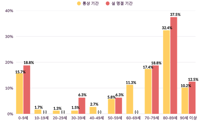 [그림 2] 통상 기간-설 명절 기간 기도폐쇄 연령별 발생 분율  통상 기간  0~9세 15.7% 10~19세 1.7% 20~29세 1.3% 30~39세 1.5% 40~49세 2.7% 50~59세 5.8% 60~69세 11.3% 70~79세 17.4% 80~89세 32.4% 90세 이상 10.2%  설 명절 기간  0~9세 18.8% 10~19세 - 20~29세 - 30~39세 6.3% 40~49세 - 50~59세 6.3% 60~69세 - 70~79세 18.8% 80~89세 37.5% 90세 이상 12.5%