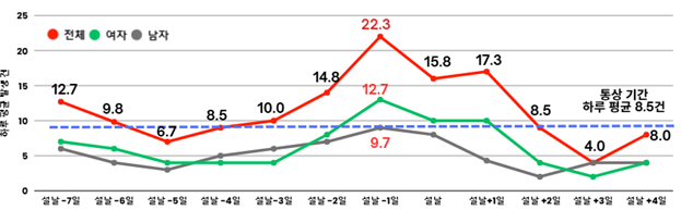 [그림 3] 설 명절 기간 하루 평균 화상 발생 건  통상 기간 하루 평균 8.5건 설 명절 기간 설날 하루 전에 화상 발생 건이 가장 많으며, 여자 12.7명, 남자 9.7명  전체  설날 -7일 12.7 설날 -6일 9.8 설날 -5일 6.7 설날 -4일 8.5 설날 -3일 10.0 설날 -2일 14.8 설날 -1일 22.3 설날 15.8 설날 +1일 17.3 설날 +2일 8.5 설날 +3일 4.0 설날 +4일 8.0