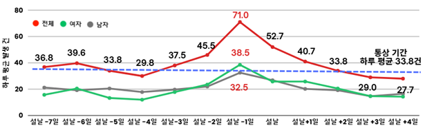 [그림 4] 설 명절 기간 베임 하루 평균 발생 건  통상 기간 하루 평균 33.8건 설 명절 기간 설날 하루 전에 베임 발생 건이 가장 많으며, 여자 38.5건, 남자 32.5건  전체  설날 -7일 36.8 설날 -6일 39.6 설날 -5일 33.8 설날 -4일 29.8 설날 -3일 37.5 설날 -2일 45.5 설날 -1일 71.0 설날 52.7 설날 +1일 40.7 설날 +2일 33.8 설날 +3일 29.0 설날 +4일 27.7