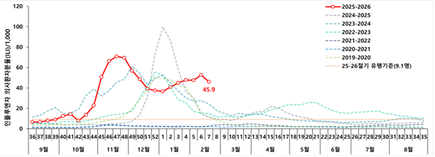 external_image 【 주별 인플루엔자 의사환자 발생 현황('26.2.14. 기준; 명/1,000명) 】 인플루엔자 의사환자* 분율은 '26년 7주차(2.8.~2.14.)에 외래환자 1,000명당 45.9명으로 전주(52.6명) 대비 감소 이번 절기 유행 기준(9.1명)보다 높은 수준의 유행이 지속되고 있어 주의가 필요 ** (최근 4주 ILI 분율) (4주) 47.7명 → (5주) 47.5명 → (6주) 52.6명 → (7주) 45.9명