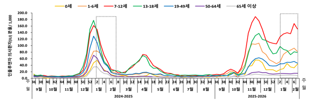 external_image 【 연령별 인플루엔자 의사환자 발생 현황(24-25절기 ~ 25-26절기) ('26.2.14. 기준; 명/1,000명) 】 7~12세가 150.8명으로 인플루엔자 의사환자 분율이 가장 높았고, 1~6세(81.9명), 13~18세(78.8명) 순으로, 소아·청소년을 중심으로 많이 발생 * ('26년 7주 연령군별 ILI 분율) 7-12세(150.8명) > 1-6세(81.9명) > 13-18세(78.8명) > 19-49세(46.3명) > 0세(43.6명) > 50-64세(15.3명) > 65세이상(8.5명)