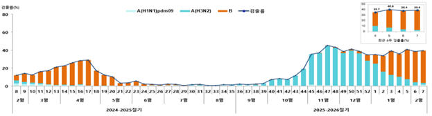external_image 【 의원급 의료기관 주별 인플루엔자 바이러스 검출률(%) ('25년 8주차~'26년 7주차)】 의원급 환자의 호흡기 검체에서 인플루엔자 바이러스 검출률은 7주차 39.4%(지난 주 대비 +1.0%p)로 소폭 증가 B형 바이러스 검출이 지속적으로 증가 * (아형별 검출률) '26년 4주 A형 10.4%, B형 25.4% → '26년 7주 A형 3.4%, B형 36.0%