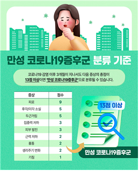 만성 코로나19증후군 분류 기준  코로나19 감염 이후 3개월이 지나서도 다음 증상의 총점이 13점 이상이면 '만성 코로나19증후군'으로 분류될 수 있습니다.  증상 점수 피로 9 후각/미각 소실 5 두근거림 5 집중력 저하 3 피부 발진 3 근력 저하 2 흉통 2 생리주기 변화 2 기침 1  13점 이상 만성 코로나19증후군