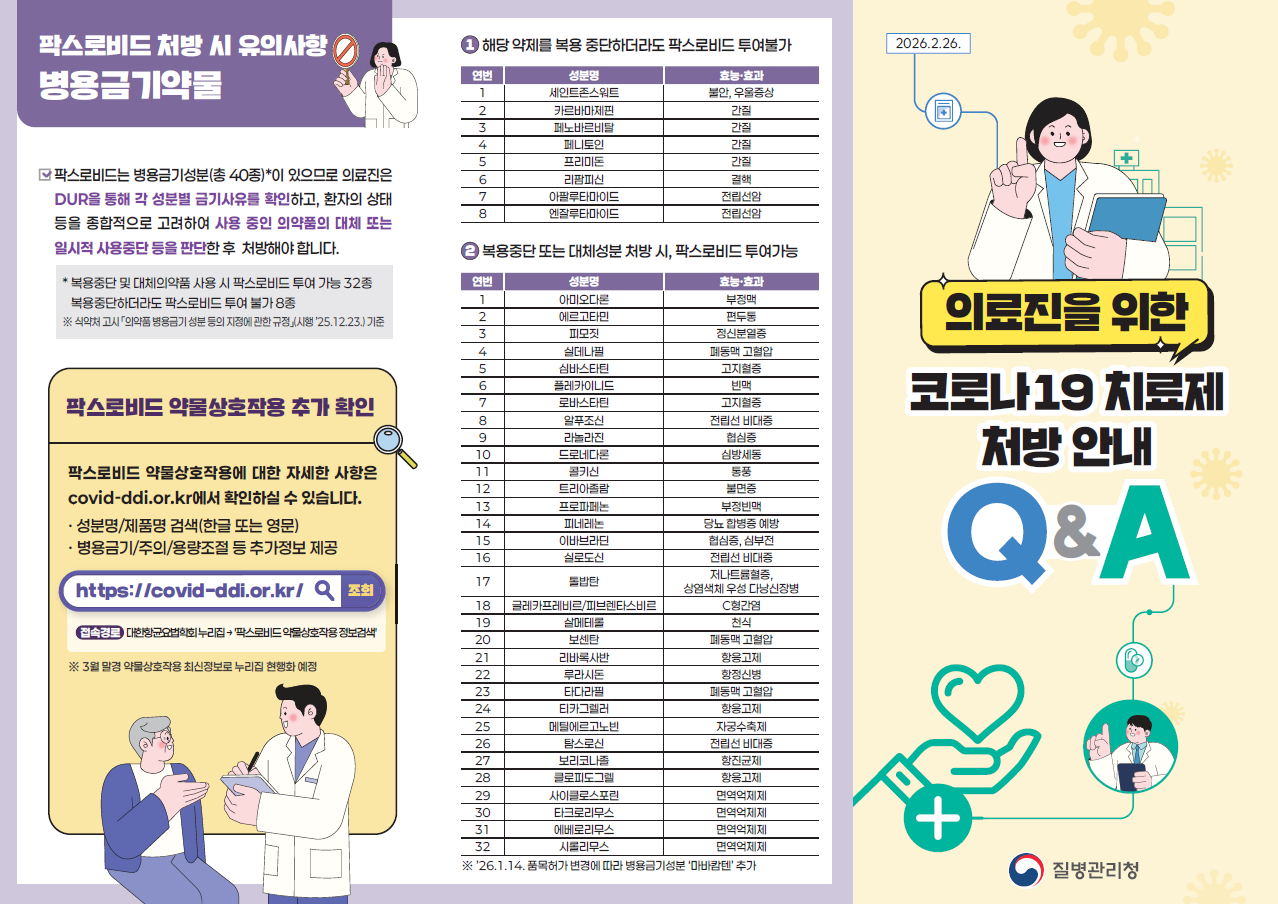 2026년 2월 26일 기준 의료진을 위한 코로나19 치료제 처방 안내 질병관리청 팍스로비드 처방 시 유의사항: 병용금기약물 1. 팍스로비드는 병용금기성분(총 40종)*이 있으므로 의료진은 DUR을 통해 각 성분별 금기사유를 확인하고, 환자의 상태 등을 종합적으로 고려하여 사용 중인 의약품의 대체 또는 일시적 사용중단 등을 판단한 후 처방해야 합니다. * 복용중단 및 대체의약품 사용 시 팍스로비드 투여 가능 32종복용중단하더라도 팍스로비드 투여 불가 8종 ※ 식약처 고시 「의약품 병용금기 성분 등의 지정에 관한 규정」(시행 ’25.12.23.) 기준 2. 팍스로비드 약물상호작용 추가 확인 팍스로비드 약물상호작용에 대한 자세한 사항은 covid-ddi.or.kr에서 확인하실 수 있습니다. 접속경로는 대한항균요법학회 누리집 내 팍스로비드 약물상호작용 정보검색으로 이동 3월말 경 약물상호작용 최신정보로 누리집 현행화 예정으로, 성분명, 제품명을 한글 또는 영문으로 검색할 수 있고, 병용금기, 주의, 용량조절 등 추가정보를 제공합니다. 3. 팍스로비드 병용금기약물 종류 1) 해당 약제를 복용중단하더라도 팍스로비드 투여불가(8종) 세인트존스워트, 카르바마제핀, 페노바르비탈, 페니토인, 프리미돈, 리팜피신, 아팔루타마이드, 엔잘루타마이드 2) 복용중단 또는 대체성분 처방 시, 팍스로비드 투여가능(32종) 아미오다론, 에르고타민, 피모짓, 실데나필, 심바스타틴, 플레카이니드, 로바스타틴, 알푸조신, 라놀라진, 드로네다론, 콜키신, 트리아졸람, 프로파페논, 피네레논, 이바브라딘, 실로도신, 톨밥탄, 글레카프레비르/피브렌타스비르, 살메테롤, 보센탄, 리바록사반, 루라시돈, 타다라필, 티카그렐러, 메틸에르고노빈, 탐스로신, 보리코나졸, 클로피도그렐, 사이클로스포린, 타크로리무스, 에베로리무스, 시롤리무스 ※ ‘26.1.14. 품목허가 변경에 따라 병용금기성분 ’마바캄텐‘ 추가