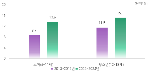 소아(6~11세)  2013~2015년 8.7 2022~2024년 13.6  청소년(12~18세)  2013~2015년 11.5 2022~2024년 15.1