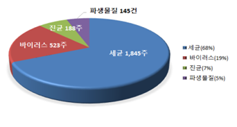 [2025년 병원체자원 분양 현황]  세균 1,845주 바이러스 523주 진균 188주 파생물질 145건