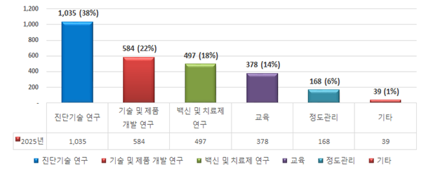  [자원 활용 목적별 분양 현황]  진단기술 연구 1,035(38%) 기술 및 제품 개발 연구 584(22%) 백신 및 치료제 연구 497(18%) 교육 378(14%) 정도관리 168(6%) 기타 39(1%)