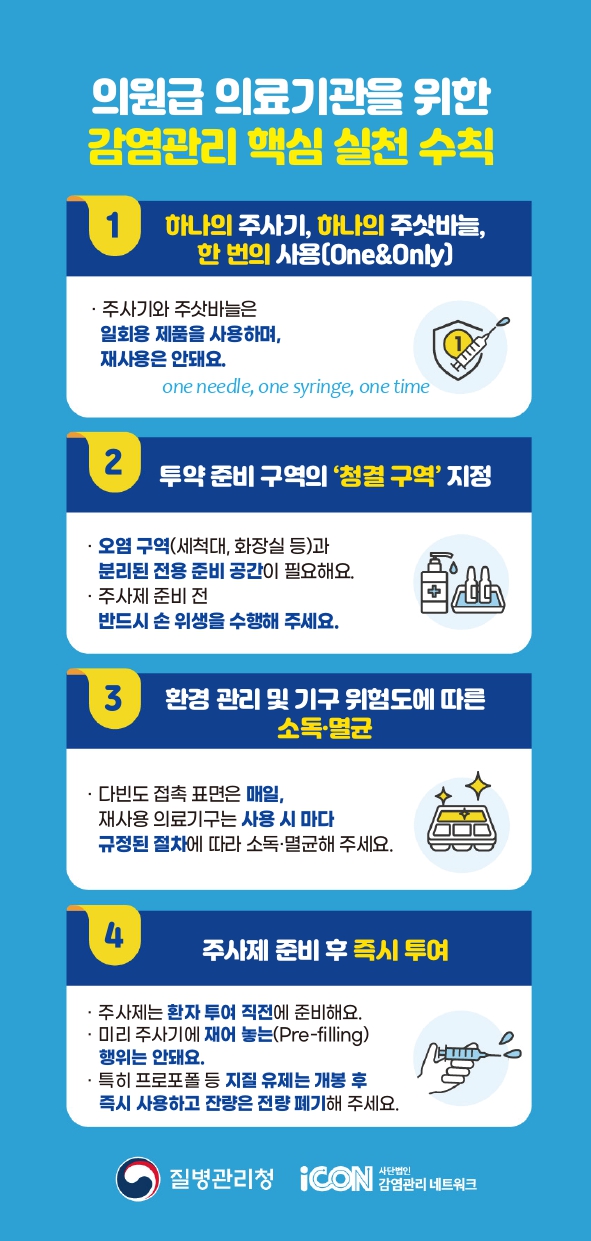 의원급 의료기관을 위한 감염관리 핵심 실천 수칙  1. 하나의 주사기, 하나의 주삿바늘, 한 번의 사용(One&Only)  - 주사기와 주삿바늘은 일회용 제품을 사용하며, 재사용은 안돼요.  2. 투약 준비 구역의 '청결구역' 지정  - 오염 구역(세척대, 화장실 등)과 분리된 전용 준비 공간이 필요해요.  - 주사제 준비 전 반드시 손 위생을 수행해 주세요.  3. 환경 관리 및 기구 위험도에 따른 소독&middot;멸균  - 다빈도 접촉 표면은 매일, 재사용 의료기구는 사용 시 마다 규정된 절차에 따라 소독&middot;멸균해 주세요.  4. 주사제 준비 후 즉시 투여  - 주사제는 환자 투여 직전에 준비해요.  - 미리 주사기에 재어 놓는(Pre-filling) 행위는 안돼요.  - 특히 프로포폴 등 지질 유제는 개봉 후 즉시 사용하고 잔량은 전량 폐기해 주세요.