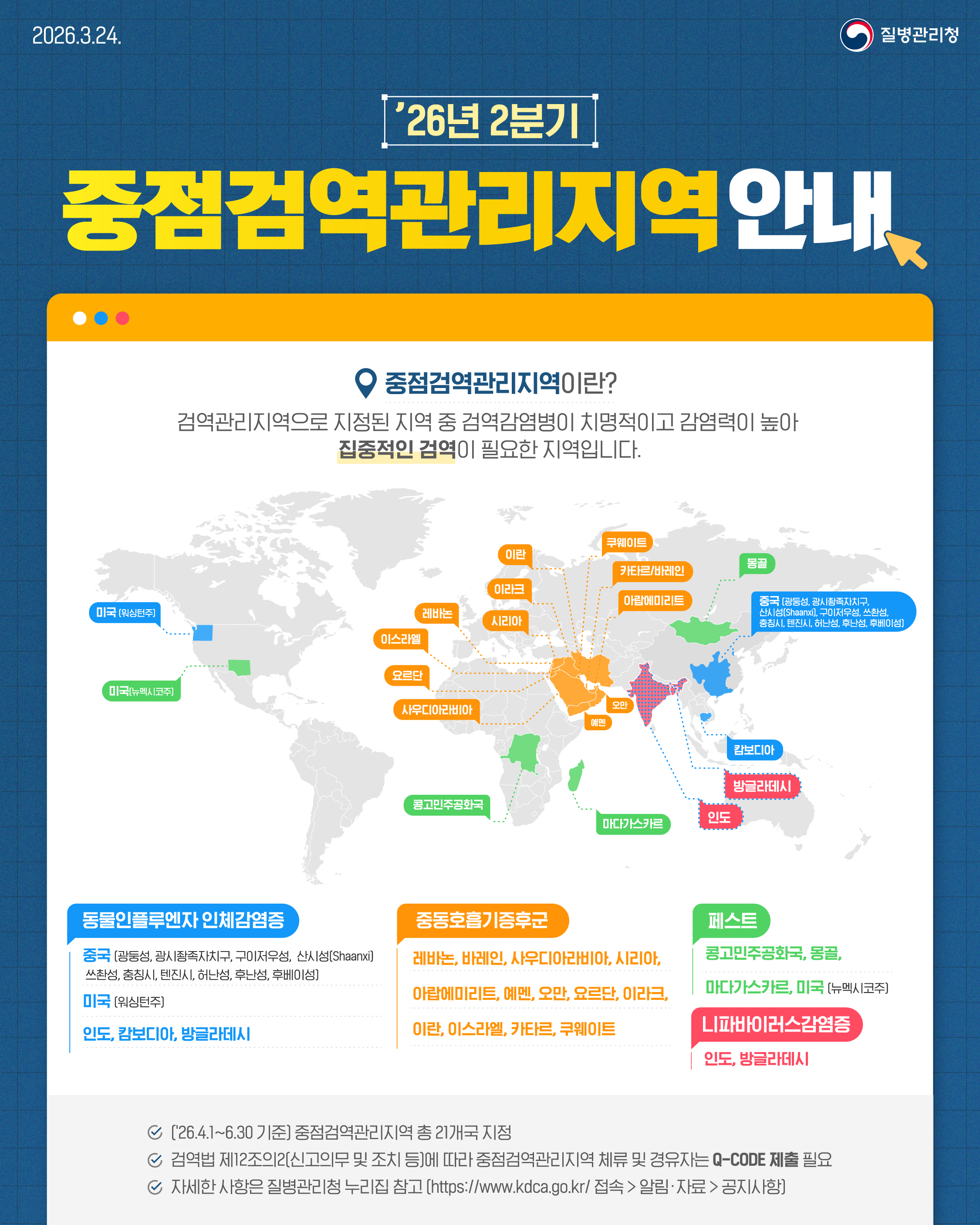 2026.3.20. ’26년 2분기 중점검역관리지역 안내  중점검역관리지역이란? 검역관리지역으로 지정된 지역 중 검역감염병이 치명적이고 감염력이 높아 집중적인 검역이 필요한 지역입니다.  <중점검역관리지역 지도 내 지역명> 미국 (워싱턴주) 미국 (뉴멕시코주) 이란 이라크 시리아 레바논 이스라엘 요르단 사우디아라비아 쿠웨이트 카타르/바레인 아랍에미리트 오만 예멘 콩고민주공화국 마다가스카르 몽골 중국 (광동성, 광시좡족자치구, 구이저우성, 산시성(Shaanxi), 쓰촨성, 충칭시, 텐진시, 허난성, 후난성, 후베이성) 캄보디아 방글라데시 인도  동물인플루엔자 인체감염증 중국 (광동성, 광시좡족자치구, 구이저우성, 산시성(Shaanxi), 쓰촨성, 충칭시, 텐진시, 허난성, 후난성, 후베이성) 미국 (워싱턴주) 인도, 캄보디아, 방글라데시  중동호흡기증후군 레바논, 바레인, 사우디아라비아, 시리아, 아랍에미리트, 예멘, 오만, 요르단, 이라크, 이란, 이스라엘, 카타르, 쿠웨이트  페스트 콩고민주공화국, 몽골, 마다가스카르, 미국 (뉴멕시코주)  니파바이러스감염증 인도, 방글라데시  (’26.4.1~6.30 기준) 중점검역관리지역 총 21개국 지정  검역법 제12조의2(신고의무 및 조치 등)에 따라 중점검역관리지역 체류 및 경유자는 Q-CODE 제출 필요  자세한 사항은 질병관리청 누리집 참고 (https://www.kdca.go.kr/ 접속 > 알림·자료 > 공지사항)