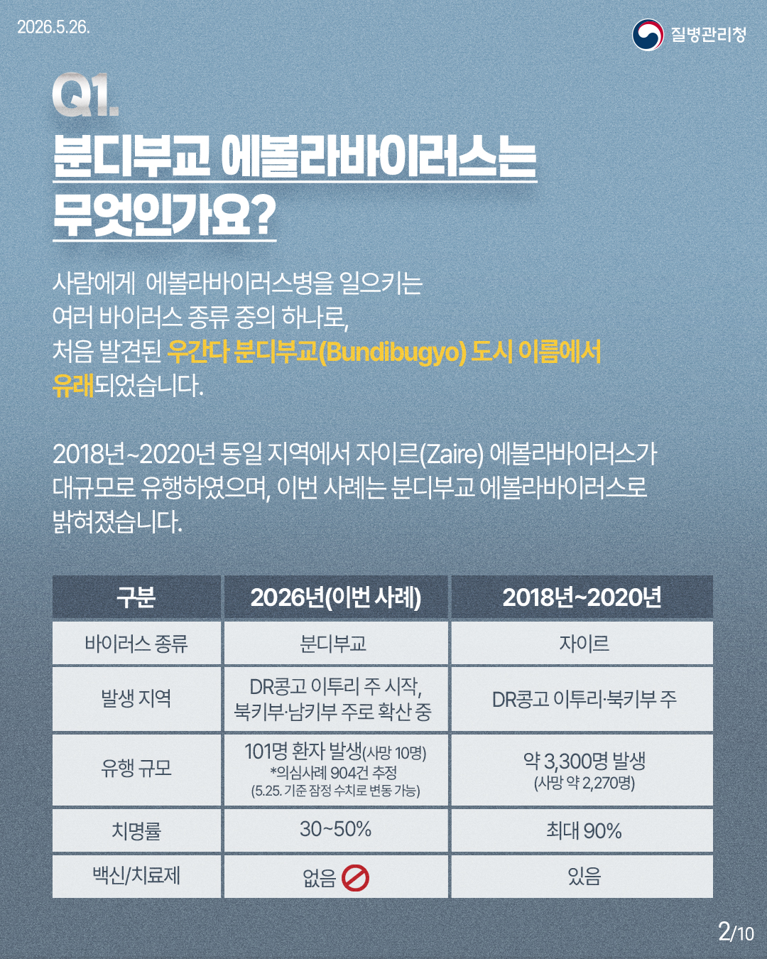 Q1. 분디부교 에볼라바이러스는 무엇인가요? 사람에게 에볼라바이러스병을 일으키는 여러 바이러스 종류 중의 하나로, 처음 발견된 우간다 분디부교(Bundibugyo) 도시 이름에서 유래되었습니다. 2018년~2020년 동일 지역에서 자이르(Zaire) 에볼라바이러스가 대규모로 유행하였으며, 이번 사례는 분디부교 에볼라바이러스로 밝혀졌습니다. 구분 2026년(이번사례) 2018년~2020년 바이러스 종류 분디부교 자이르 발생 지역 DR콩고 이투리 주 시작, 북키부·남키부 주로 확산 중 DR 콩고 이투리·북키부 주 유행 규모 101명 환자 발생(사망 10명) *의심사례 904건 추정 (5.25. 기준 잠정 수치로 변동 가능) 약 3,300명 발생(사망 약 2,270명) 치명률 30-50% 최대 90% 백신/치료제 없음 있음