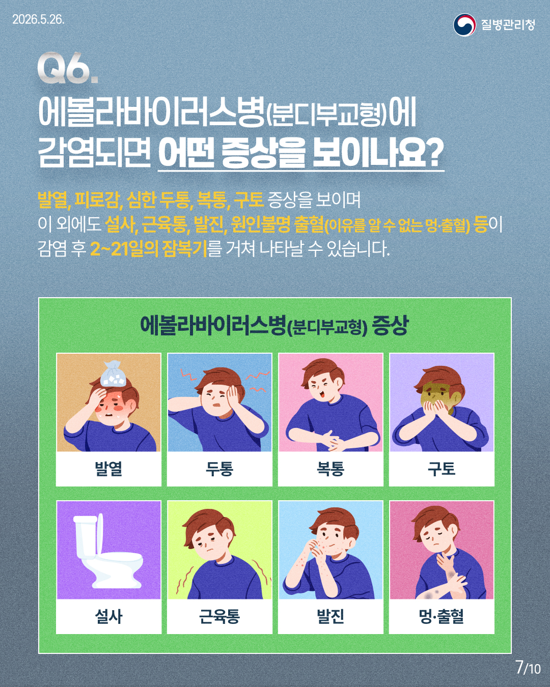 Q6. 에볼라바이러스병(분디부교형)에 감염되면 어떤 증상을 보이나요? 발열, 피로감, 심한 두통, 복통, 구토 증상을 보이며 이 외에도 설사, 근육통, 발진, 원인불명 출혈(이유를 알 수 없는 멍·출혈)등이 감염 후 2~21일의 잠복기를 거쳐 나타날 수 있습니다. 에볼라바이러스병(분디부교형) 증상 발열 두통 복통 구토 설사 근육통 발진 멍·출혈