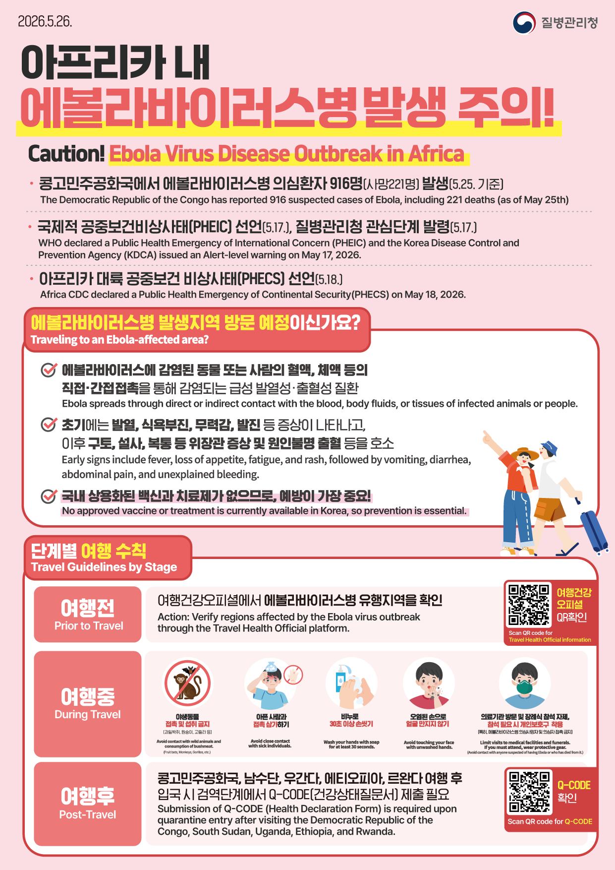 2026.5.26. | 질병관리청  아프리카 내 에볼라바이러스병 발생 주의!  Caution! Ebola Virus Disease Outbreak in Africa  콩고민주공화국에서 에볼라바이러스병 의심환자 916명(사망 221명) 발생(5.25. 기준)  The Democratic Republic of the Congo has reported 916 suspected cases of Ebola, including 221 deaths (as of May 25th)  국제적 공중보건비상사태(PHEIC) 선언(5.17.), 질병관리청 관심단계 발령(5.17.)  WHO declared a Public Health Emergency of International Concern (PHEIC) and the Korea Disease Control and Prevention Agency (KDCA) issued an -level warning on May 17, 2026.  아프리카 대륙 공중보건 비상사태(PHECS) 선언(5.18.)  Africa CDC declared a Public Health Emergency of Continental Security (PHECS) on May 18, 2026.  [에볼라바이러스병 발생지역 방문 예정이신가요? Traveling to an Ebola-affected area?] 에볼라바이러스에 감염된 동물 또는 사람의 혈액, 체액 등의 직접·간접접촉을 통해 감염되는 급성 발열성·출혈성 질환  Ebola spreads through direct or indirect contact with the blood, body fluids, or tissues of infected animals or people.  초기에는 발열, 식욕부진, 무력감, 발진 등 증상이 나타나고, 이후 구토, 설사, 복통 등 위장관 증상 및 원인불명 출혈 등을 호소  Early signs include fever, loss of appetite, fatigue, and rash, followed by vomiting, diarrhea, abdominal pain, and unexplained bleeding.  국내 상용화된 백신과 치료제가 없으므로, 예방이 가장 중요!  No approved vaccine or treatment is currently available in Korea, so prevention is essential.  [단계별 여행 수칙 Travel Guidelines by Stage] 1. 여행전 Prior to Travel 여행건강오피셜에서 에볼라바이러스병 유행지역을 확인  Action: Verify regions affected by the Ebola virus outbreak through the Travel Health Official platform.  (우측 QR 코드 문구) 여행건강 오피셜 QR 확인 / Scan QR code for Travel Health Official Information  2. 여행중 During Travel 야생동물 접촉 및 섭취 금지 (과일박쥐, 원숭이, 고릴라 등)  Avoid contact with wild animals and consumption of bushmeat. (Fruit bats, Monkeys, Gorillas, etc.)  아픈 사람과 접촉 삼가하기  Avoid close contact with sick individuals.  비누로 30초 이상 손씻기  Wash your hands with soap for at least 30 seconds.  오염된 손으로 얼굴 만지지 않기  Avoid touching your face with unwashed hands.  의료기관 방문 및 장례식 참석 자제, 참석 필요 시 개인보호구 착용 (특히, 에볼라바이러스병 의심사망자 및 의심자 접촉 금지)  Limit visits to medical facilities and funerals. If you must attend, wear protective gear. (Avoid contact with anyone suspected of having Ebola or who has died from it.)  3. 여행후 Post-Travel 콩고민주공화국, 남수단, 우간다, 에티오피아, 르완다 여행 후 입국 시 검역단계에서 Q-CODE(건강상태질문서) 제출 필요  Submission of Q-CODE (Health Declaration Form) is required upon quarantine entry after visiting the Democratic Republic of the Congo, South Sudan, Uganda, Ethiopia, and Rwanda.  (우측 QR 코드 문구) Q-CODE 확인 / Scan QR code for Q-CODE