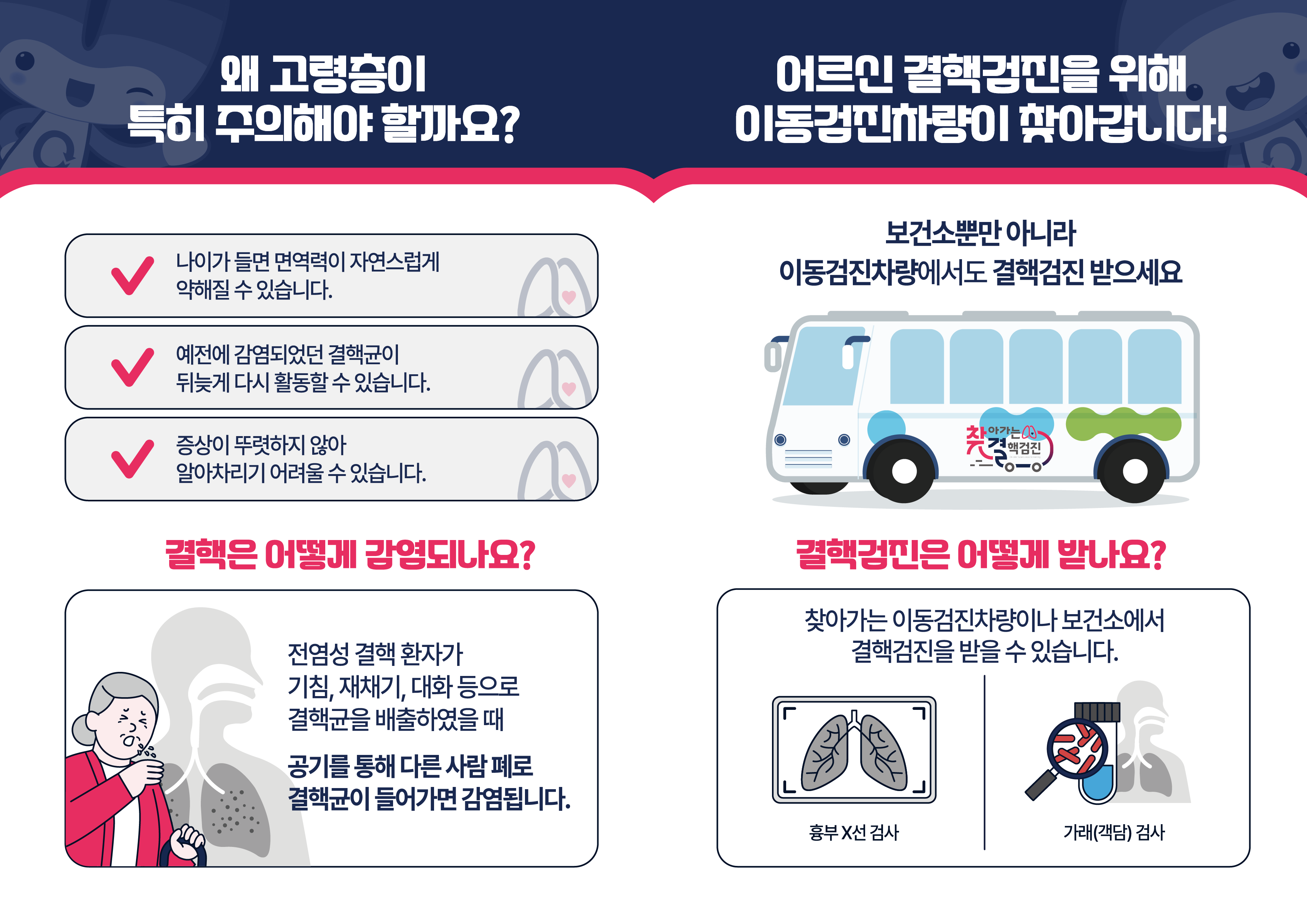 왜 고령층이 특히 주의해야 할까요? 나이가 들면 면역력이 자연스럽게 약해질 수 있습니다. 예정에 감염되었던 결핵균이 뒤늦게 다시 활동할 수 있습니다. 증상이 뚜렷하지 않아 알아차리기 어려울 수 있습니다.  결핵은 어떻게 감염되나요? 전염성 결핵 환자가  침, 재채기, 대화 증으로 결핵균을 배출하였을 때 공기를 통해 다른 사람 폐로 결핵균이 들어가면 감염됩니다. 어르신 결핵검진을 위해 동검진차량이 찾아갑니다! 보건소뿐만 아니라 이동검진차량에서도 결핵검진 받으세요 결핵검진은 어떻게 받나요? 찾아가는 이동검진차량이나 보건소에서결핵검진을 받을 수 있습니다. 흉부 X선 검사 가래(객담) 검사