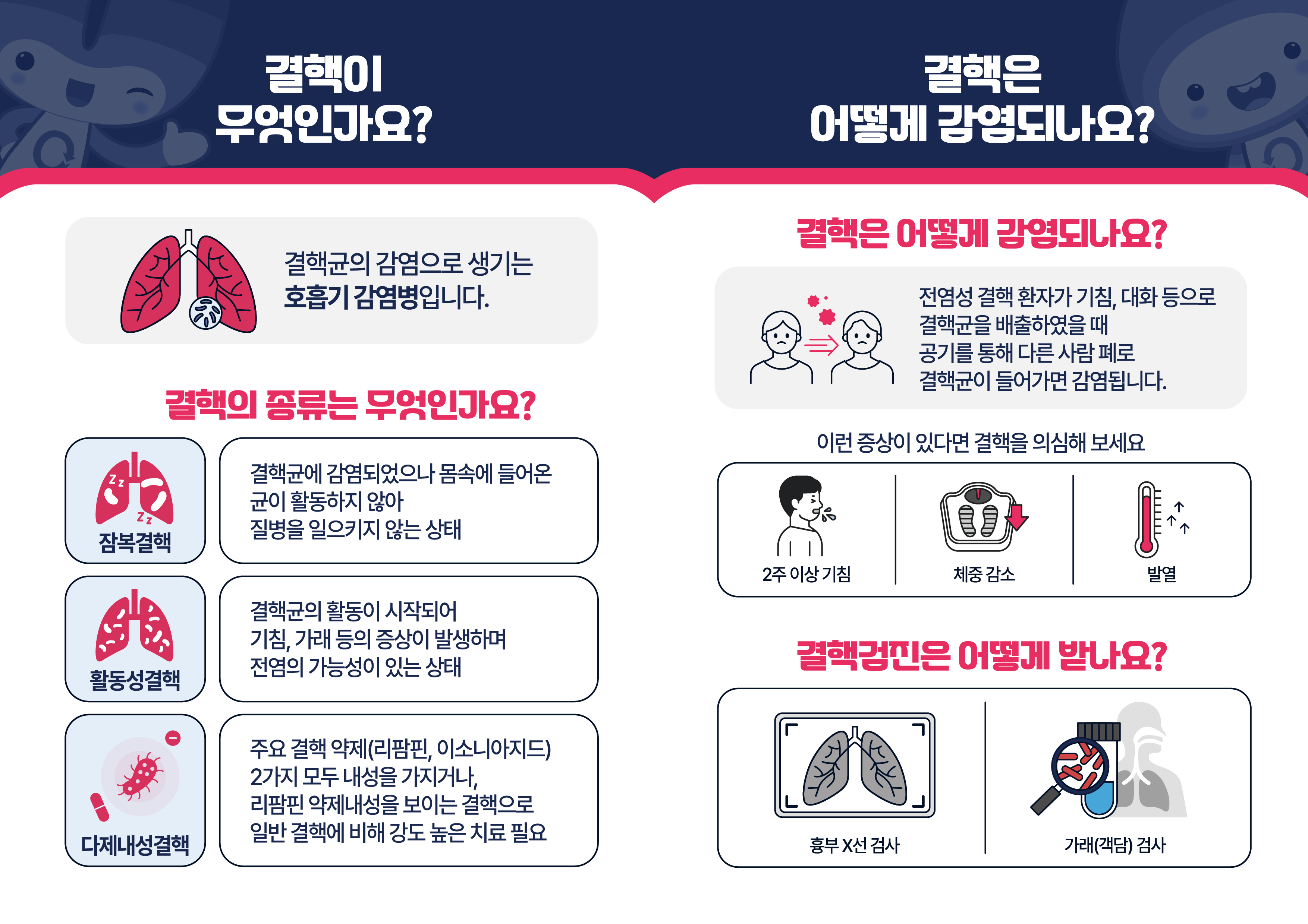 결핵이 무엇인가요? 결핵균의 감염으로 생기는 호흡기 감염병입니다. 결핵의 종류는 무엇인가요? 잠복결핵 결핵균에 감염되었으나 몸 속에 들어온 균이 활동하지 않아 질병을 일으키지 않는 상태 활동성결핵 결핵균의 활동이 시작되어 기침, 가래 등의 증상이 발생하며 전염의 가능성이 있는 상태 다제내성결핵 주요 결핵 약제(리팜핀, 이소니아지드) 2가지 모두 내성을 가지거나, 리팜핀 약제내성을 보이는 결핵으로 일반 결핵에 비해 강도 높은 치료 필요 결핵은 어떻게 감염되나요? 결핵은 어떻게 감염되나요?전염성 결핵 환자가 기침, 대화 등으로결핵균을 배출하였을 때 공기를 통해 다른 사람 폐로 결핵균이 들어가면 감염됩니다. 이런 증상이 있다면 결핵을 의심해 보세요2주 이상 기침 체중 감소 발열 결핵검진은 어떻게 받나요? 흉부 X선 검사가래(객담) 검사