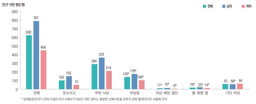 그림입니다.  원본 그림의 이름: 보도 1-어린이(0-12세) 손상환자의 주요 손상원인별 입원율 성별 사본.jpg  원본 그림의 크기: 가로 2976pixel, 세로 1240pixel  사진 찍은 날짜: 2026년 06월 09일 오후 9:55  프로그램 이름 : Adobe Photoshop CS6 (Windows)  색 대표 : sRGB