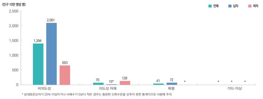 그림입니다.  원본 그림의 이름: 보도 2-청소년(13-18세) 손상환자의 주요 손상의도성별 입원율 성별 사본.jpg  원본 그림의 크기: 가로 2976pixel, 세로 1240pixel  사진 찍은 날짜: 2026년 06월 09일 오후 10:10  프로그램 이름 : Adobe Photoshop CS6 (Windows)  색 대표 : sRGB