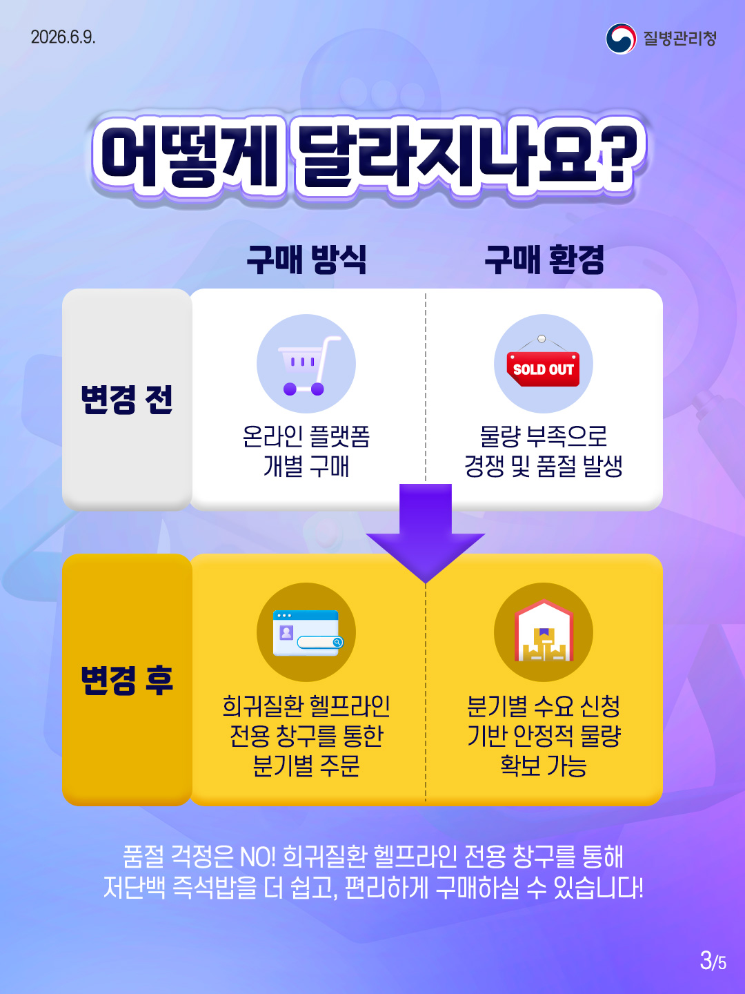 3페이지 어떻게 달라지나요? 구매 방식 구매 환경 변경 전 🛒 온라인 플랫폼 개별 구매 🚫 물량 부족으로 경쟁 및 품절 발생 ⬇️ 변경 후 🌐 희귀질환 헬프라인 전용 창구를 통한 분기별 주문 🏠 분기별 수요 신청 기반 안정적 물량 확보 가능 품절 걱정은 NO! 희귀질환 헬프라인 전용 창구를 통해 저단백 즉석밥을 더 쉽고, 편리하게 구매하실 수 있습니다!