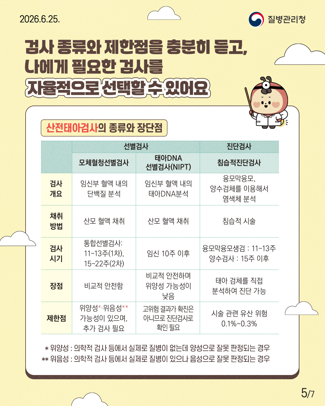 검사 종류와 제한점을 충분히 듣고, 나에게 필요한 검사를 자율적으로 선택할 수 있어요  산전태아검사의 종류와 장단점  선별검사  모체혈청선별검사  태아DNA 선별검사(NIPT)  진단검사  침습적진단검사  검사 개요  임신부 혈액 내의 단백질 분석  임신부 혈액 내의 태아DNA분석  융모막융모, 양수검체를 이용해서 염색체 분석  채취 방법  산모 혈액 채취  산모 혈액 채취  침습적 시술  검사 시기  통합선별검사: 11~13주(1차), 15~22주(2차)  임신 10주 이후  융모막융모생검 : 11-13주 양수검사 : 15주 이후  장점  비교적 안전함  비교적 안전하며 위양성 가능성이 낮음  태아 검체를 직접 분석하여 진단 가능  제한점  위양성*&middot;위음성** 가능성이 있으며, 추가 검사 필요  고위험 결과가 확진은 아니므로 진단검사로 확인 필요  시술 관련 유산 위험 0.1%~0.3%  * 위양성 : 의학적 검사 등에서 실제로 질병이 없는데 양성으로 잘못 판정되는 경우 ** 위음성 : 의학적 검사 등에서 실제로 질병이 있으나 음성으로 잘못 판정되는 경우