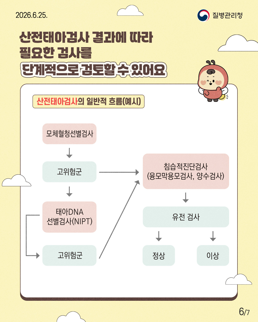 산전태아검사 결과에 따라 필요한 검사를 단계적으로 검토할 수 있어요  산전태아검사의 일반적 흐름(예시)  모체혈청선별검사  고위험군  태아DNA 선별검사(NIPT)  고위험군  침습적진단검사 (융모막융모검사, 양수검사)  유전 검사  정상  이상